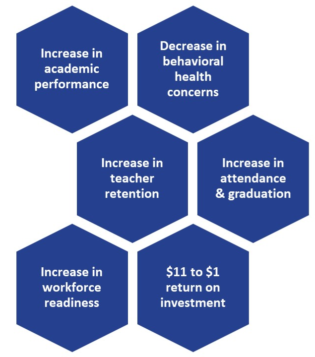 Benefits listed: increase in academic performance, decrease in behavioral health concerns, increase in teacher retention, increase in school attendance, increase in college readiness